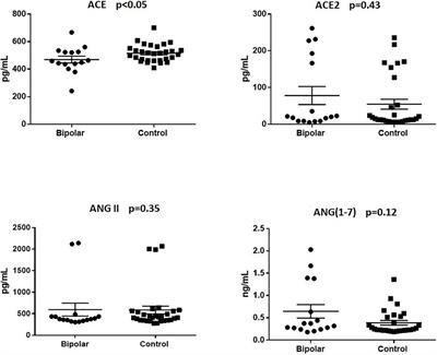 Decreased Plasma Levels of Angiotensin-Converting Enzyme Among Patients With Bipolar Disorder